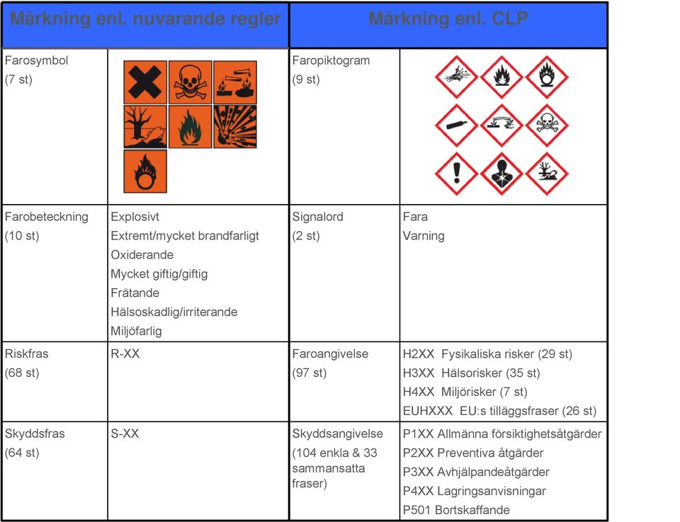 giftig/giftig Frätande Hälsoskadlig/irriterande Miljöfarlig Riskfras R-XX Faroangivelse H2XX Fysikaliska risker (29 st) (68 st) (97 st) H3XX Hälsorisker
