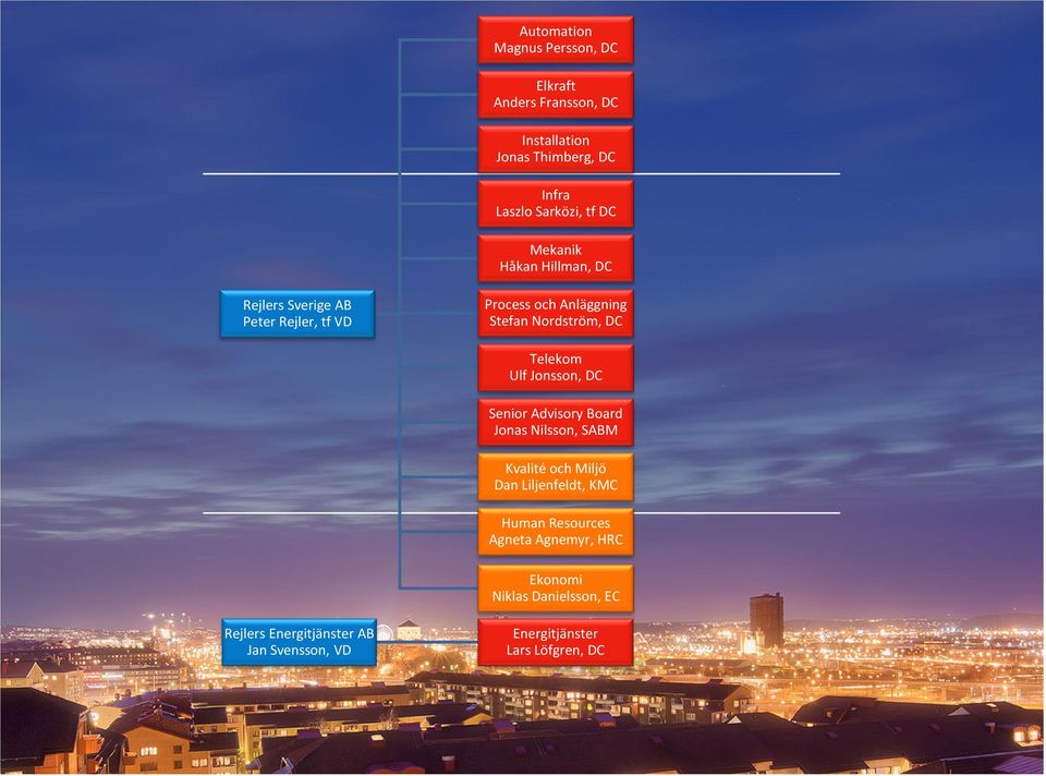 Ulf Jonsson, DC Senior Advisory Board Jonas Nilsson, SABM Kvalité och Miljö Dan Liljenfeldt, KMC Human Resources