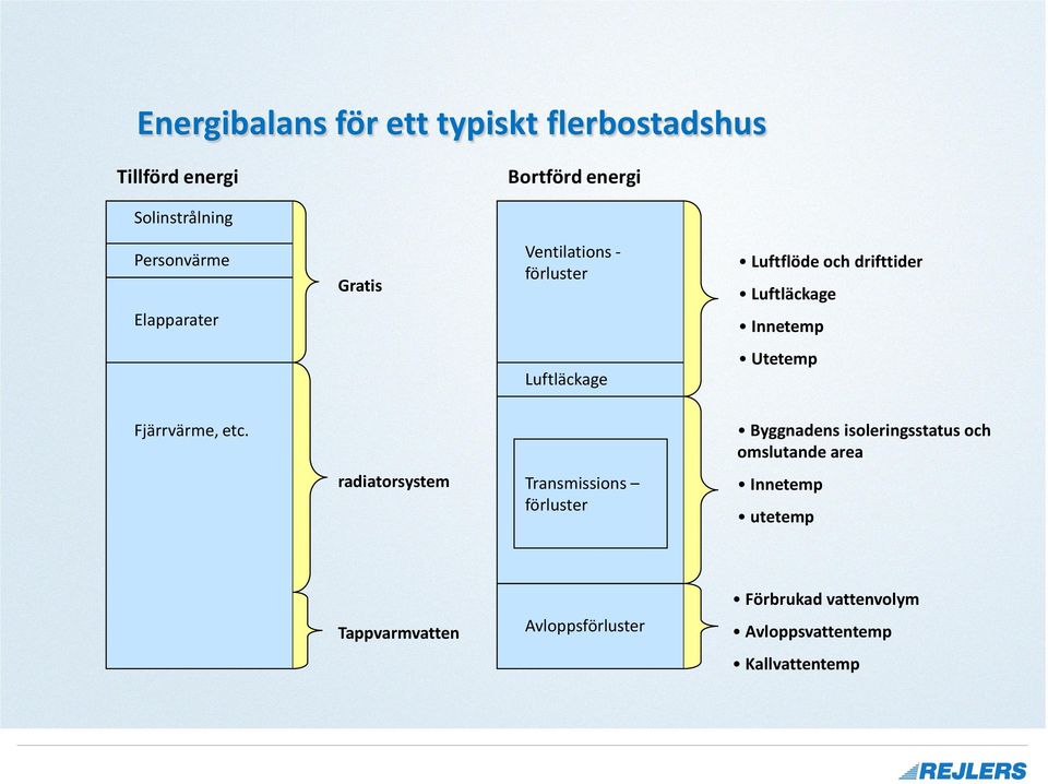 Utetemp Fjärrvärme, etc.