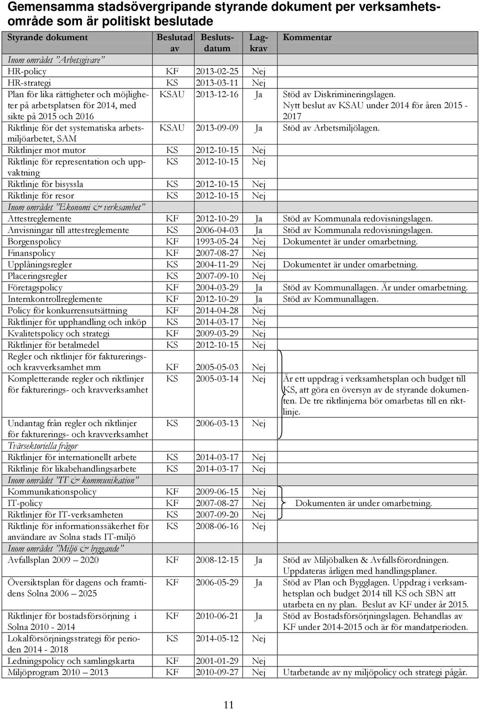 Nytt beslut av KSAU under 2014 för åren 2015-2017 Riktlinje för det systematiska arbetsmiljöarbetet, KSAU 2013-09-09 Ja Stöd av Arbetsmiljölagen.