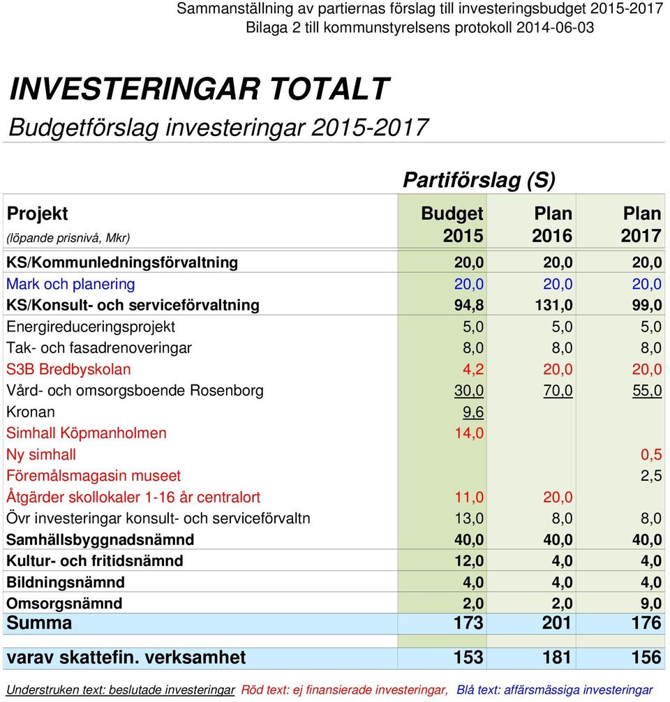 Energireduceringsprojekt 5,0 5,0 5,0 Tak- och fasadrenoveringar 8,0 8,0 8,0 S3B Bredbyskolan 4,2 20,0 20,0 Vård- och omsorgsboende Rosenborg 30,0 70,0 55,0 Kronan 9,6 Simhall Köpmanholmen 14,0 Ny