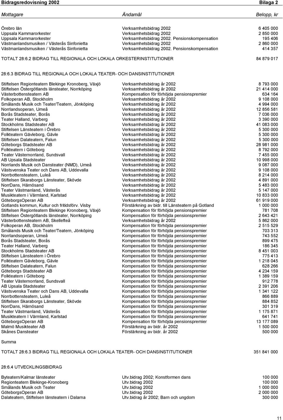 Pensionskompensation 414 357 TOTALT 28:6.2 BIDRAG TILL REGIONALA OCH LOKALA ORKESTERINSTITUTIONER 84 879 017 28:6.