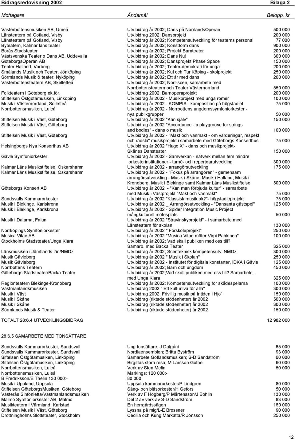 bidrag år 2002; Projekt Barnteater 200 000 Västsvenska Teater o Dans AB, Uddevalla Utv.bidrag år 2002; Dans Nu! 300 000 GöteborgsOperan AB Utv.