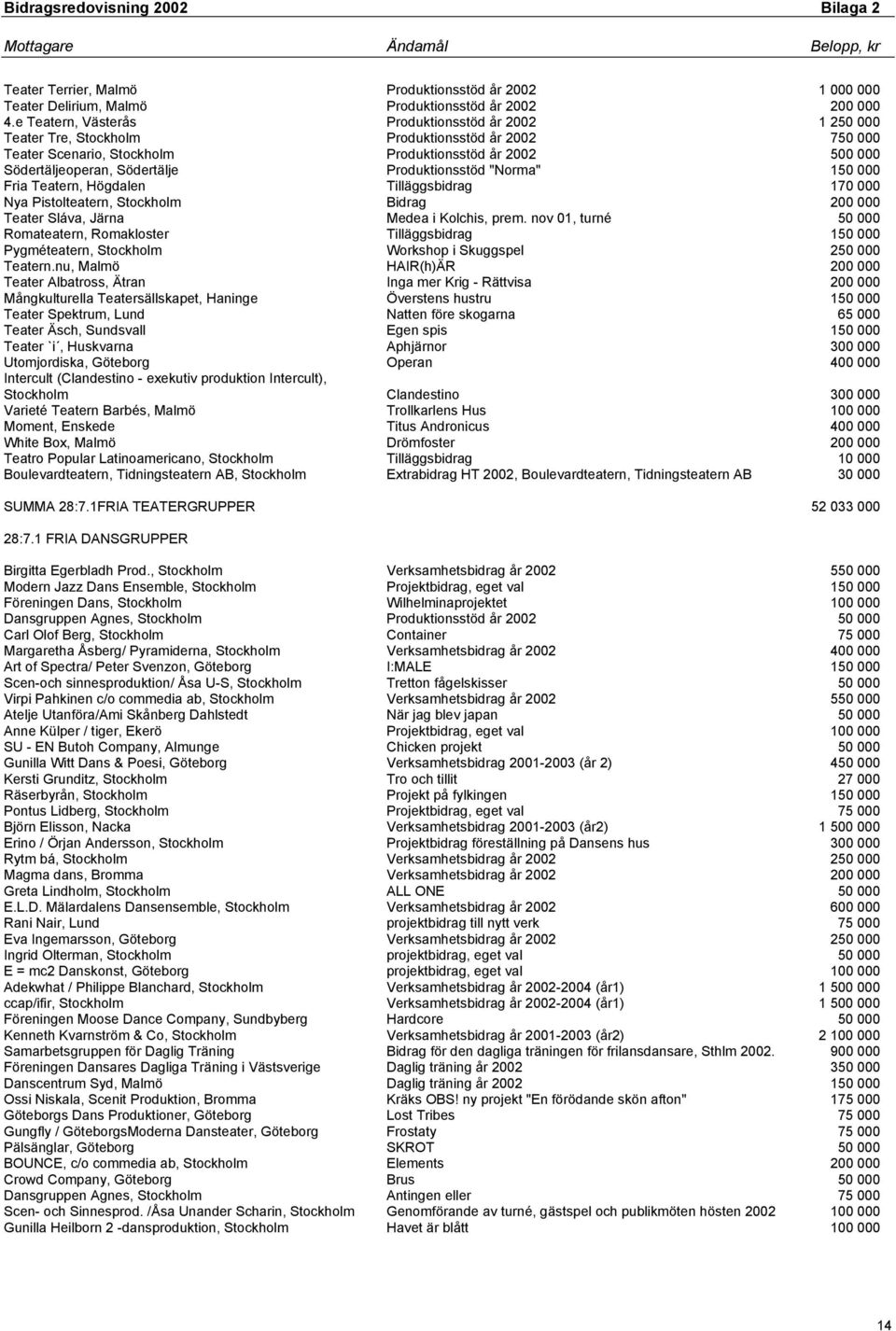 Produktionsstöd "Norma" 150 000 Fria Teatern, Högdalen Tilläggsbidrag 170 000 Nya Pistolteatern, Stockholm Bidrag 200 000 Teater Sláva, Järna Medea i Kolchis, prem.