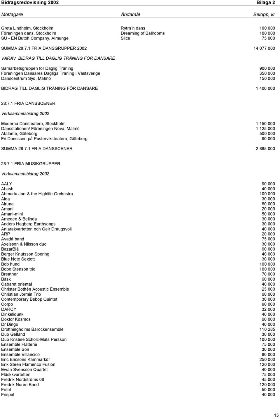 Malmö 150 000 BIDRAG TILL DAGLIG TRÄNING FÖR DANSARE 1 400 000 28:7.