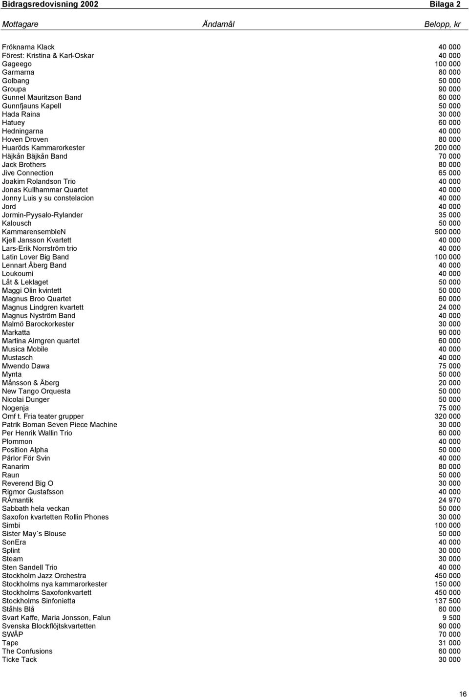 Quartet 40 000 Jonny Luis y su constelacion 40 000 Jord 40 000 Jormin-Pyysalo-Rylander 35 000 Kalousch 50 000 KammarensembleN 500 000 Kjell Jansson Kvartett 40 000 Lars-Erik Norrström trio 40 000