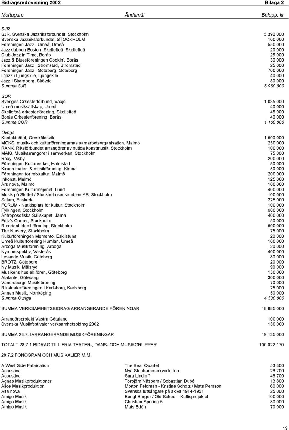 Jazz i Skaraborg, Skövde 80 000 Summa SJR 6 960 000 SOR Sveriges Orkesterförbund, Växjö 1 035 000 Umeå musiksällskap, Umeå 40 000 Skellefteå orkesterförening, Skellefteå 45 000 Borås