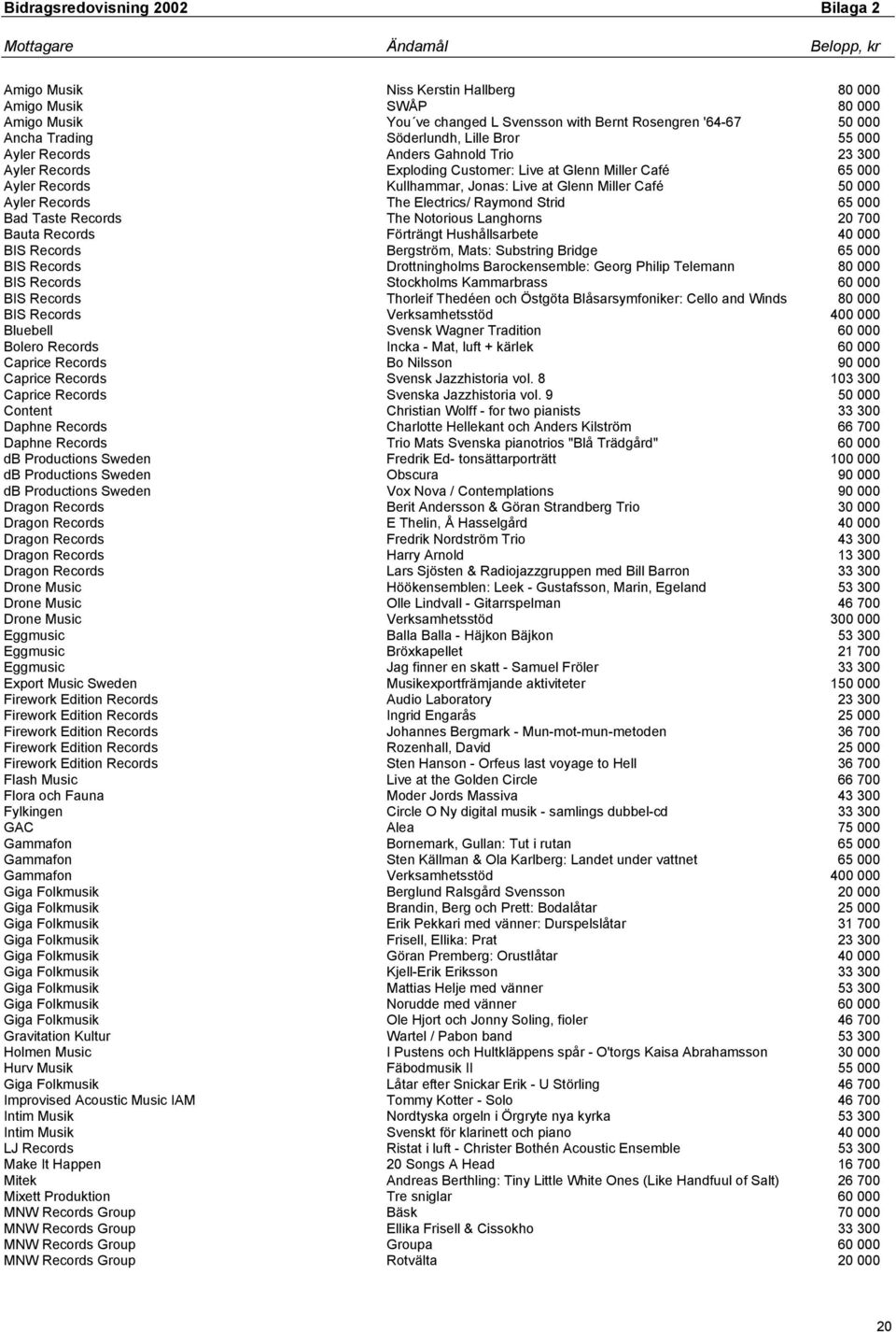Strid 65 000 Bad Taste Records The Notorious Langhorns 20 700 Bauta Records Förträngt Hushållsarbete 40 000 BIS Records Bergström, Mats: Substring Bridge 65 000 BIS Records Drottningholms