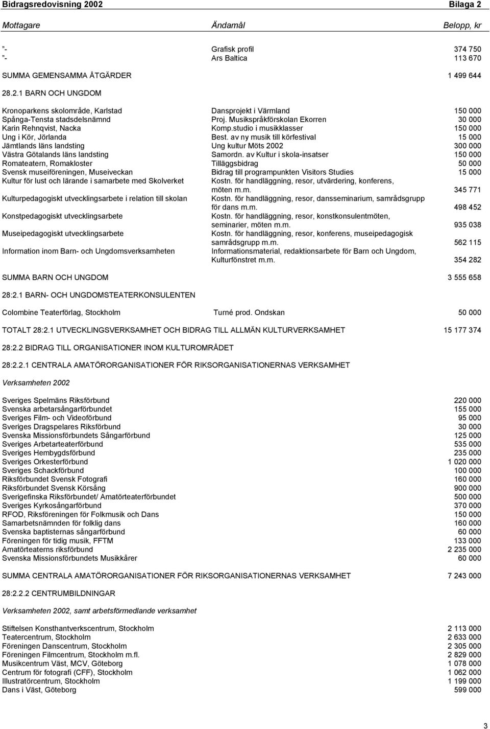 studio i musikklasser 150 000 Ung i Kör, Jörlanda Best. av ny musik till körfestival 15 000 Jämtlands läns landsting Ung kultur Möts 2002 300 000 Västra Götalands läns landsting Samordn.