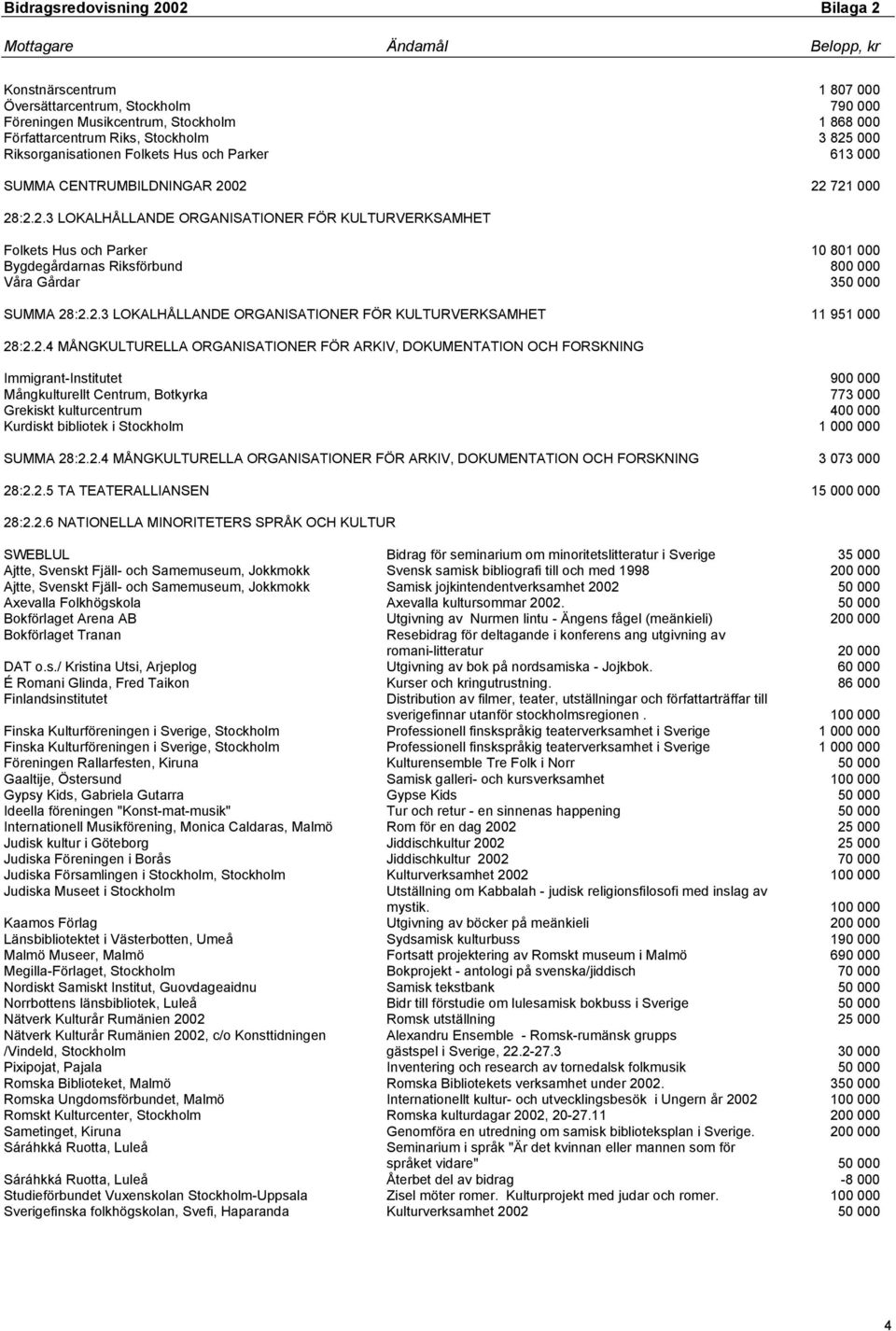 2.3 LOKALHÅLLANDE ORGANISATIONER FÖR KULTURVERKSAMHET 11 951 000 28:2.2.4 MÅNGKULTURELLA ORGANISATIONER FÖR ARKIV, DOKUMENTATION OCH FORSKNING Immigrant-Institutet 900 000 Mångkulturellt Centrum,