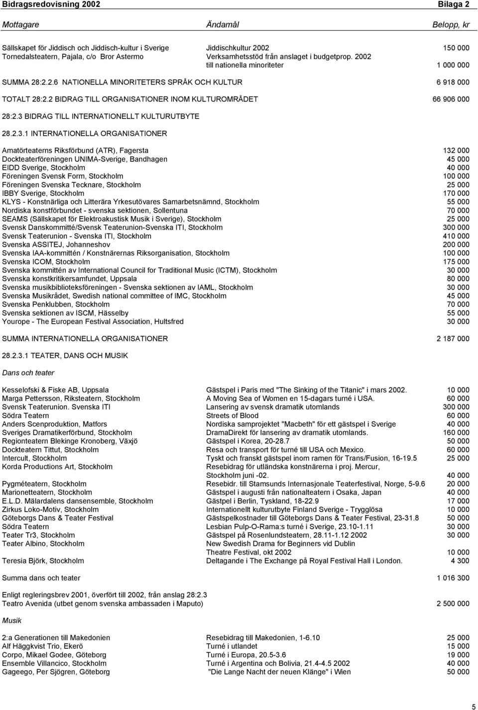 3 BIDRAG TILL INTERNATIONELLT KULTURUTBYTE 28.2.3.1 INTERNATIONELLA ORGANISATIONER Amatörteaterns Riksförbund (ATR), Fagersta 132 000 Dockteaterföreningen UNIMA-Sverige, Bandhagen 45 000 EIDD