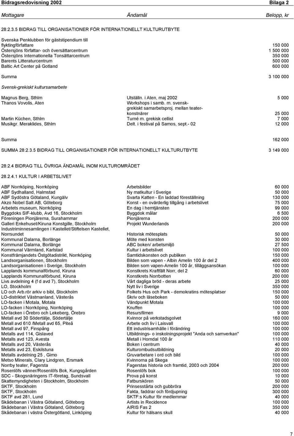 Internationella Tonsättarcentrum 350 000 Barents Litteraturcentrum 500 000 Baltic Art Center på Gotland 600 000 Summa 3 100 000 Svensk-grekiskt kultursamarbete Magnus Berg, Sthlm Utställn.