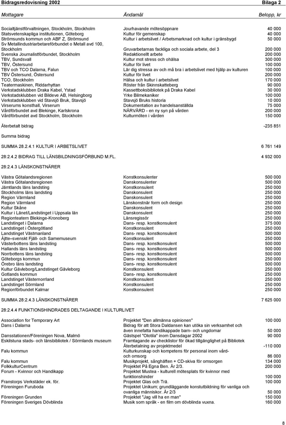 Journalistförbundet, Stockholm Redaktionellt arbete 200 000 TBV, Sundsvall Kultur mot stress och ohälsa 300 000 TBV, Östersund Kultur för livet 100 000 TBV och TCO Dalarna, Falun Lär dig stressa av