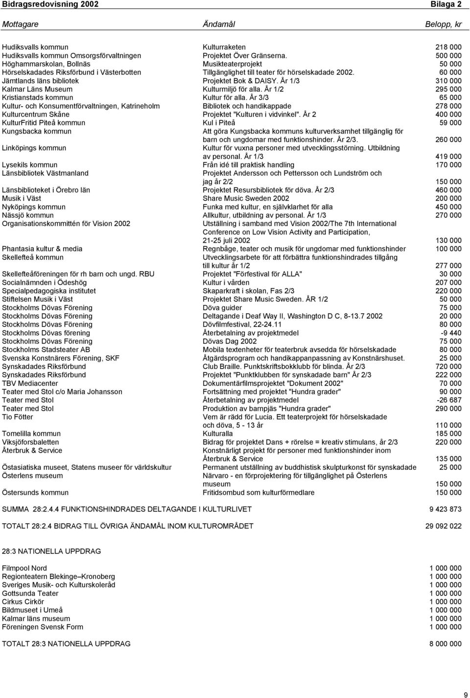 60 000 Jämtlands läns bibliotek Projektet Bok & DAISY. År 1/3 310 000 Kalmar Läns Museum Kulturmiljö för alla. År 1/2 295 000 Kristianstads kommun Kultur för alla.