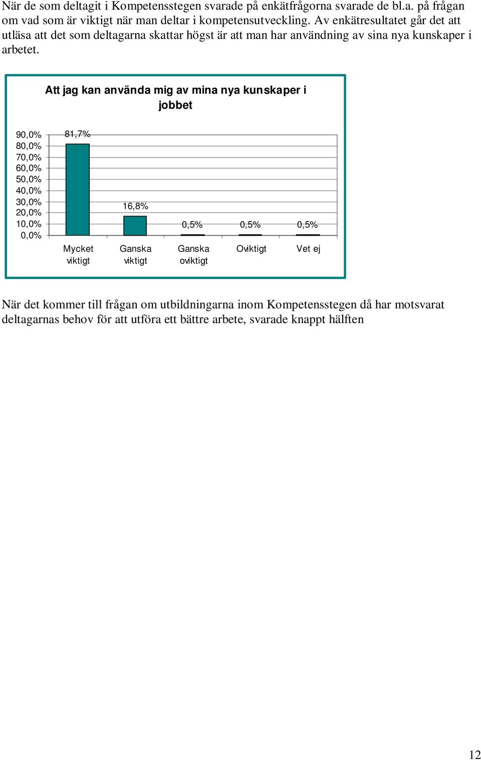 Att jag kan använda mig av mina nya kunskaper i jobbet 90,0% 80,0% 70,0% 60,0% 50,0% 40,0% 30,0% 20,0% 10,0% 0,0% 81,7% Mycket viktigt 16,8% Ganska viktigt 0,5% 0,5% 0,5% Ganska oviktigt Oviktigt Vet