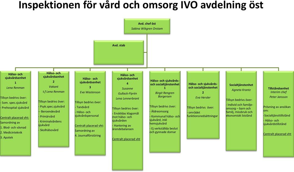 spec.sjukvård -- Beroendevård - Primärvård - Kriminalvårdens sjukvård - Skolhälsovård Hälso- och sjukvårdsenhet 3 Eva Wastenson Tillsyn bedrivs över: - Tandvård - Hälso- och sjukvårdspersonal