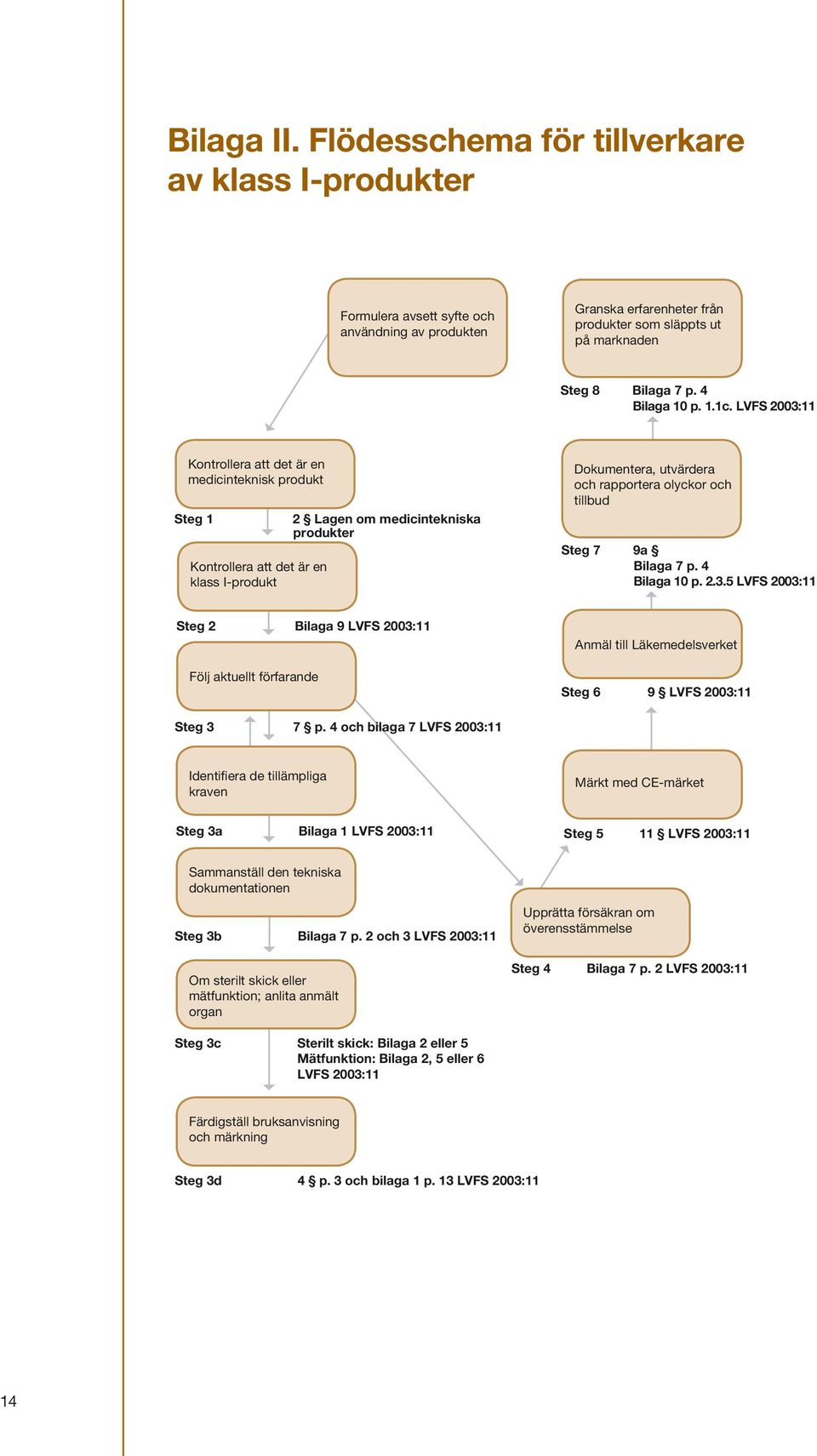 LVFS 2003:11 Kontrollera att det är en medicinteknisk produkt Steg 1 Kontrollera att det är en klass I-produkt 2 Lagen om medicintekniska produkter Dokumentera, utvärdera och rapportera olyckor och