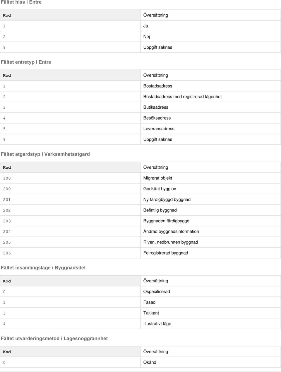 färdigbyggd byggnad 202 Befintlig byggnad 203 Byggnaden färdigbyggd 204 Ändrad byggnadsinformation 205 Riven, nedbrunnen byggnad 206