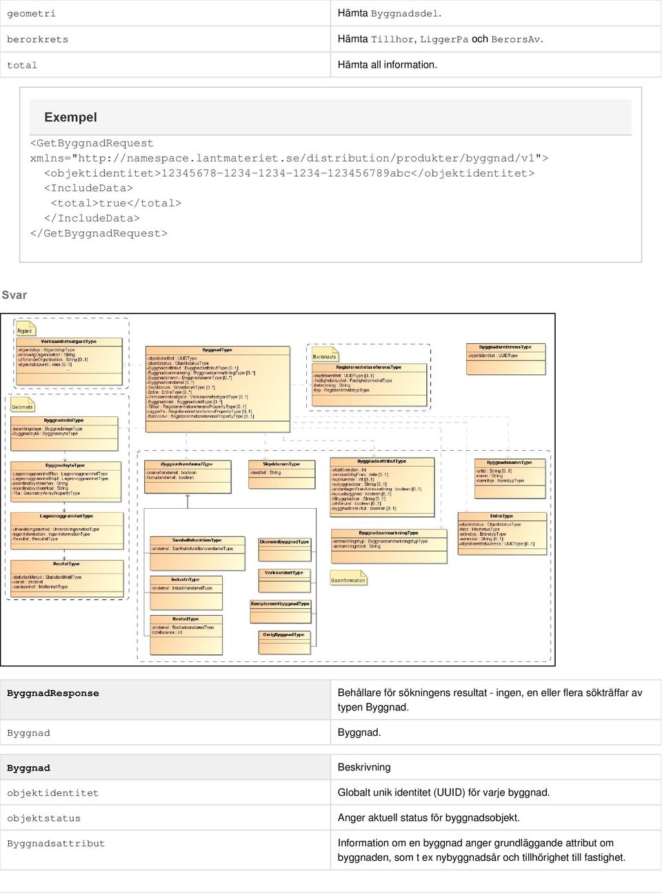 ByggnadResponse Byggnad Behållare för sökningens resultat - ingen, en eller flera sökträffar av typen Byggnad. Byggnad. Byggnad objektidentitet objektstatus Byggnadsattribut Globalt unik identitet (UUID) för varje byggnad.