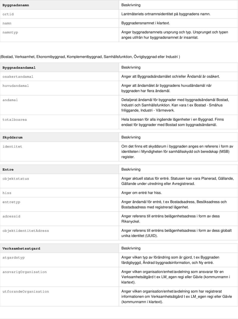 (Bostad, Verksamhet, Ekonomibyggnad, Komplementbyggnad, Samhällsfunktion, Övrigbyggnad eller Industri ) Byggnadsandamal osakertandamal huvudandamal andamal totalboarea Anger att Byggnadsändamålet