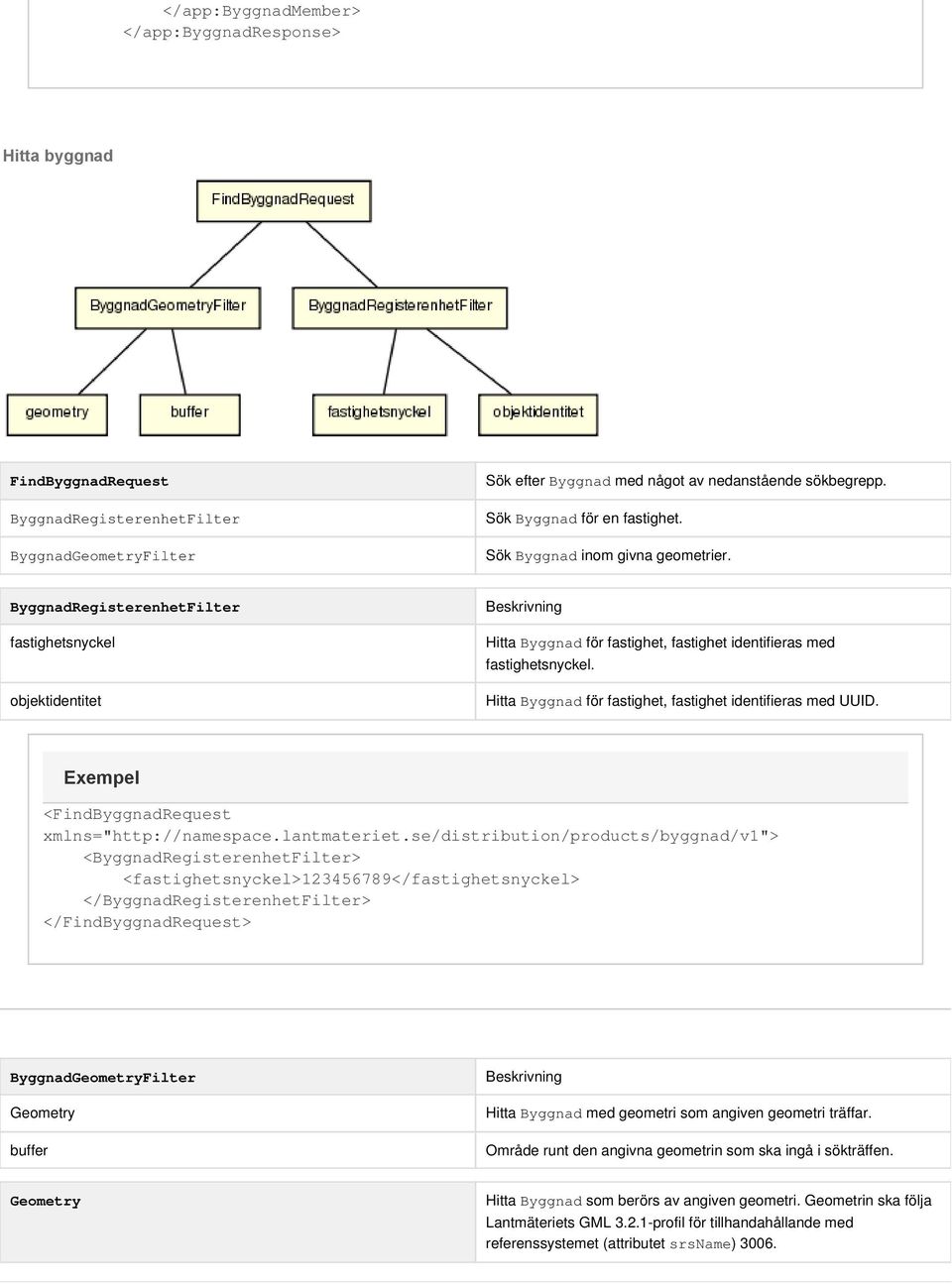 objektidentitet Hitta Byggnad för fastighet, fastighet identifieras med UUID. Exempel <FindByggnadRequest xmlns="http://namespace.lantmateriet.