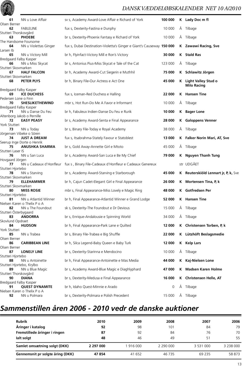 e Giant s Causeway 150 000 K Zawawi Racing, Sve Larsen Ib 65 NN u Victory Mill br h, Flyinfact-Victory Mill e Ron s Victory 30 000 K Stald Ras Bredgaard Falby Kasper 66 NN u Miss Skycat br s,