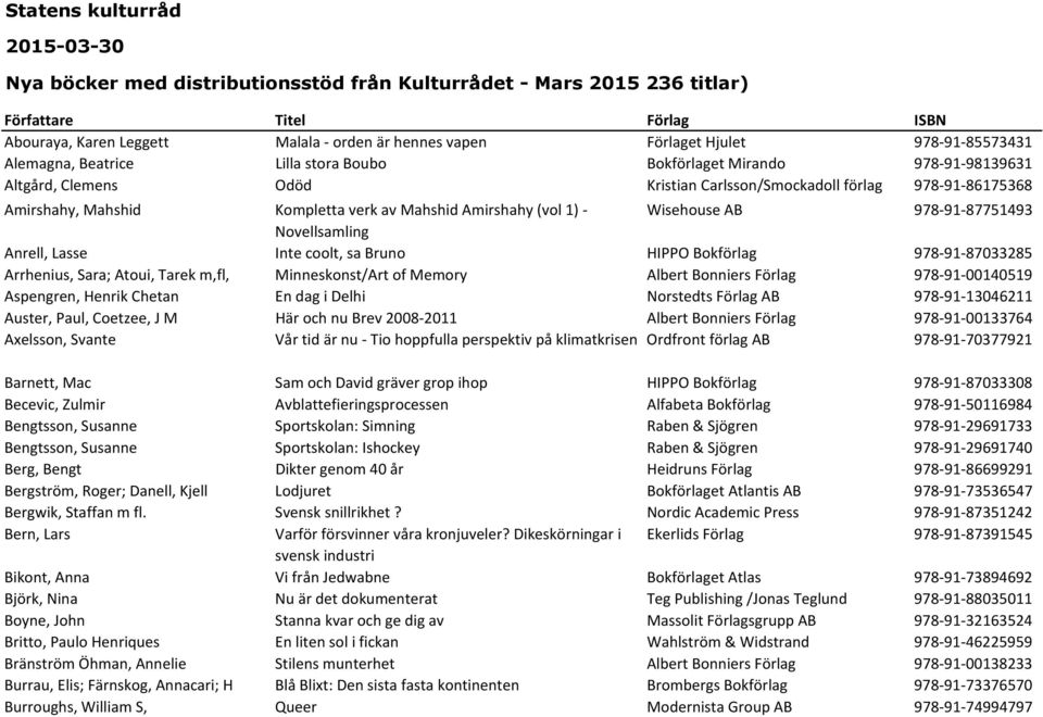 verk av Mahshid Amirshahy (vol 1) - Wisehouse AB 978-91-87751493 Novellsamling Anrell, Lasse Inte coolt, sa Bruno HIPPO Bokförlag 978-91-87033285 Arrhenius, Sara; Atoui, Tarek m,fl, Minneskonst/Art