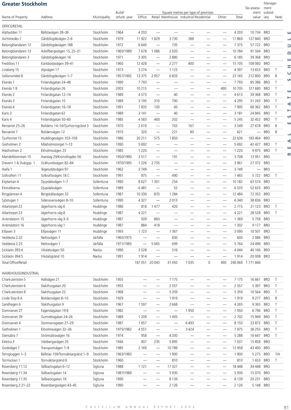 Gårdsfogdevägen 16 Stockholm 1971 3 305 2 880 6 185 39 368 BRO Fredsfors 11 Karlsbodavägen 39 41 Stockholm 1960 12 428 2 277 400 15 105 109 060 BRO Linaberg 15 Alpvägen 17 Stockholm 1973 3 274 1 123