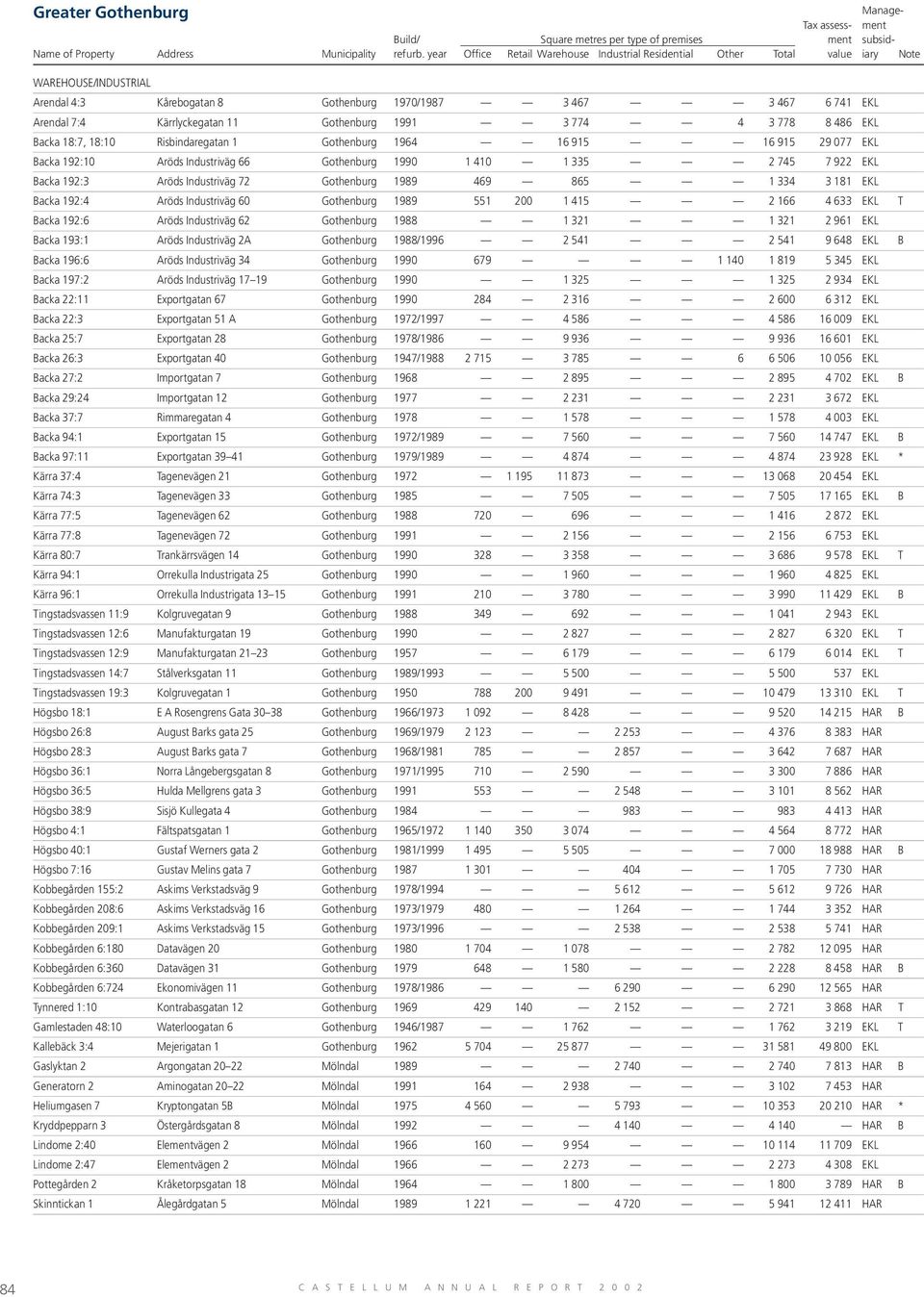 3 181 EKL Backa 192:4 Aröds Industriväg 60 Gothenburg 1989 551 200 1 415 2 166 4 633 EKL T Backa 192:6 Aröds Industriväg 62 Gothenburg 1988 1 321 1 321 2 961 EKL Backa 193:1 Aröds Industriväg 2A