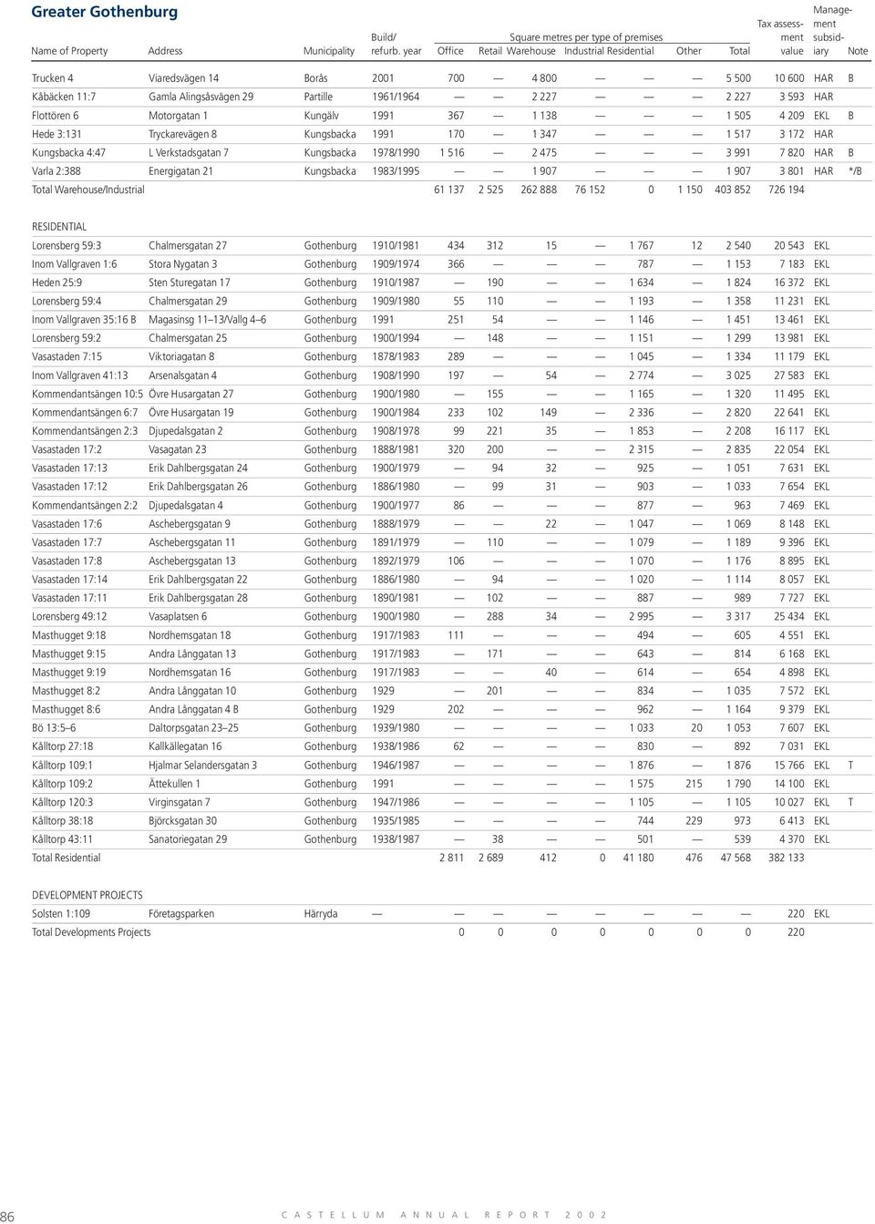 Energigatan 21 Kungsbacka 1983/1995 1 907 1 907 3 801 HAR */B Total Warehouse/Industrial 61 137 2 525 262 888 76 152 0 1 150 403 852 726 194 RESIDENTIAL Lorensberg 59:3 Chalmersgatan 27 Gothenburg