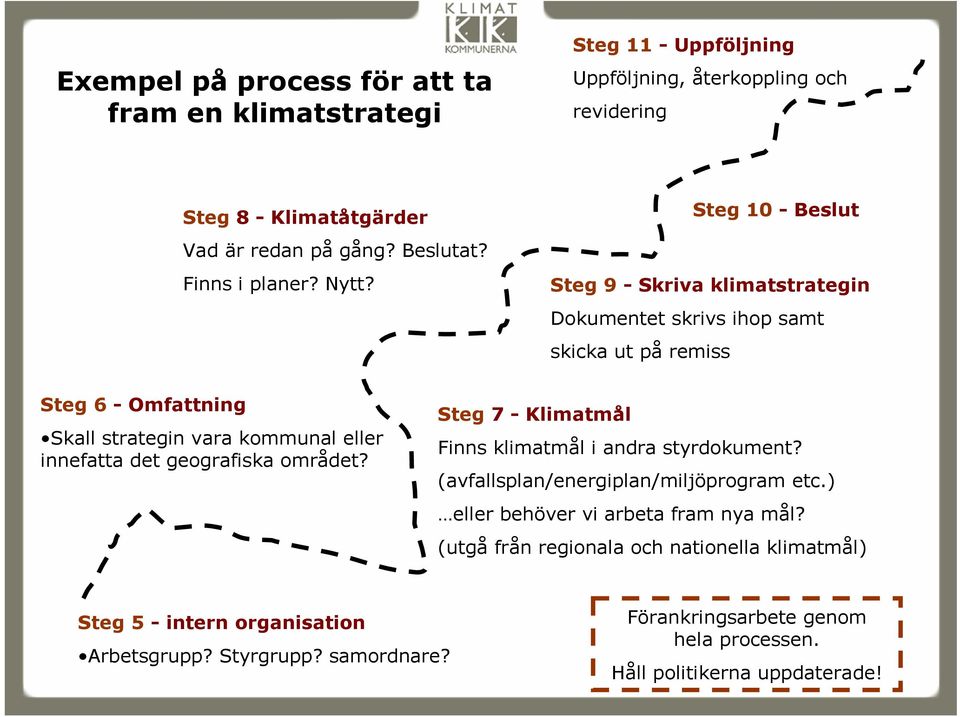 Steg 10 - Beslut Steg 9 - Skriva klimatstrategin Dokumentet skrivs ihop samt skicka ut på remiss Steg 6 - Omfattning Skall strategin vara kommunal eller innefatta det