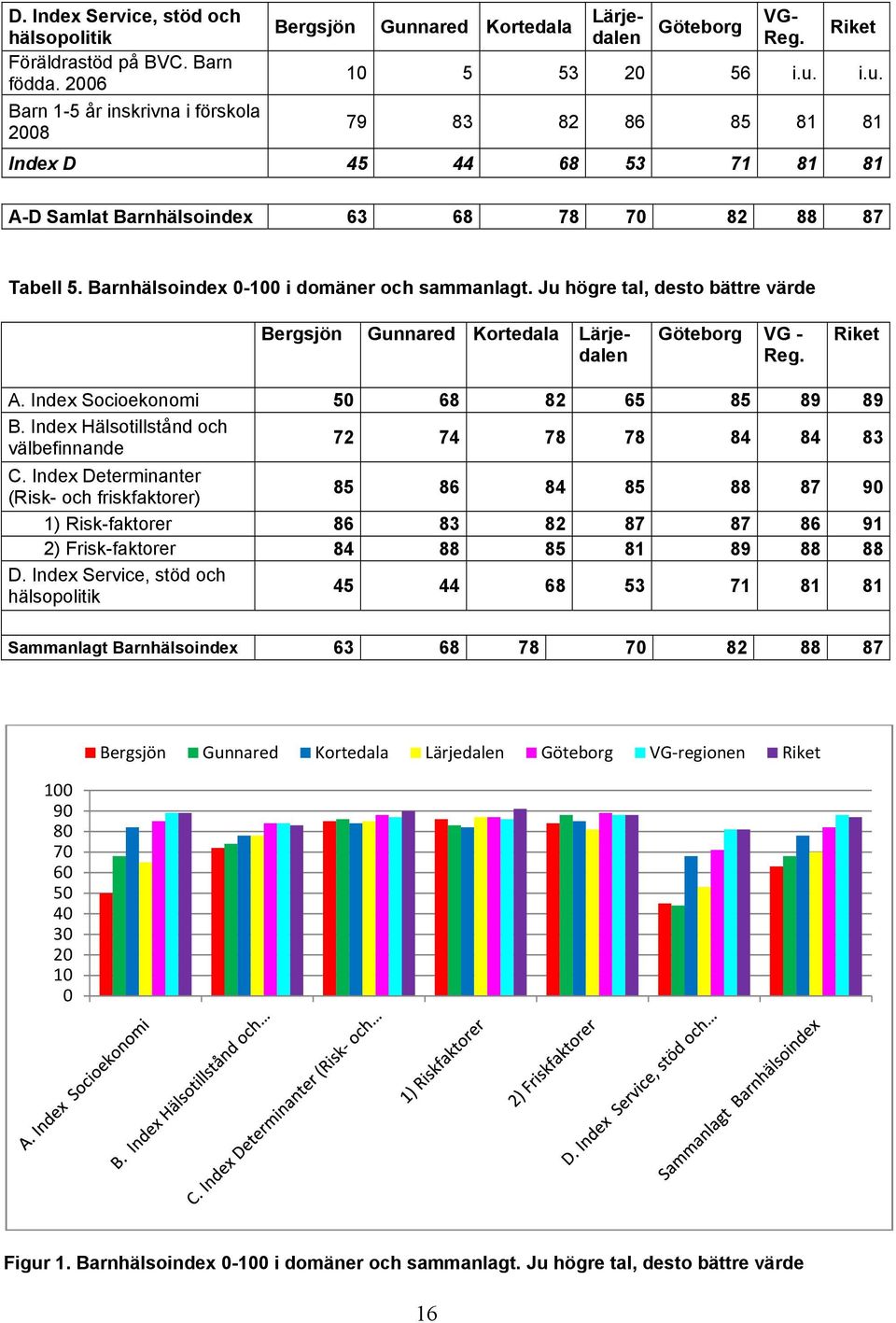 i.u. Barn 1-5 år inskrivna i förskola 2008 79 83 82 86 85 81 81 Index D 45 44 68 53 71 81 81 A-D Samlat Barnhälsoindex 63 68 78 70 82 88 87 Tabell 5. Barnhälsoindex 0-100 i domäner och sammanlagt.