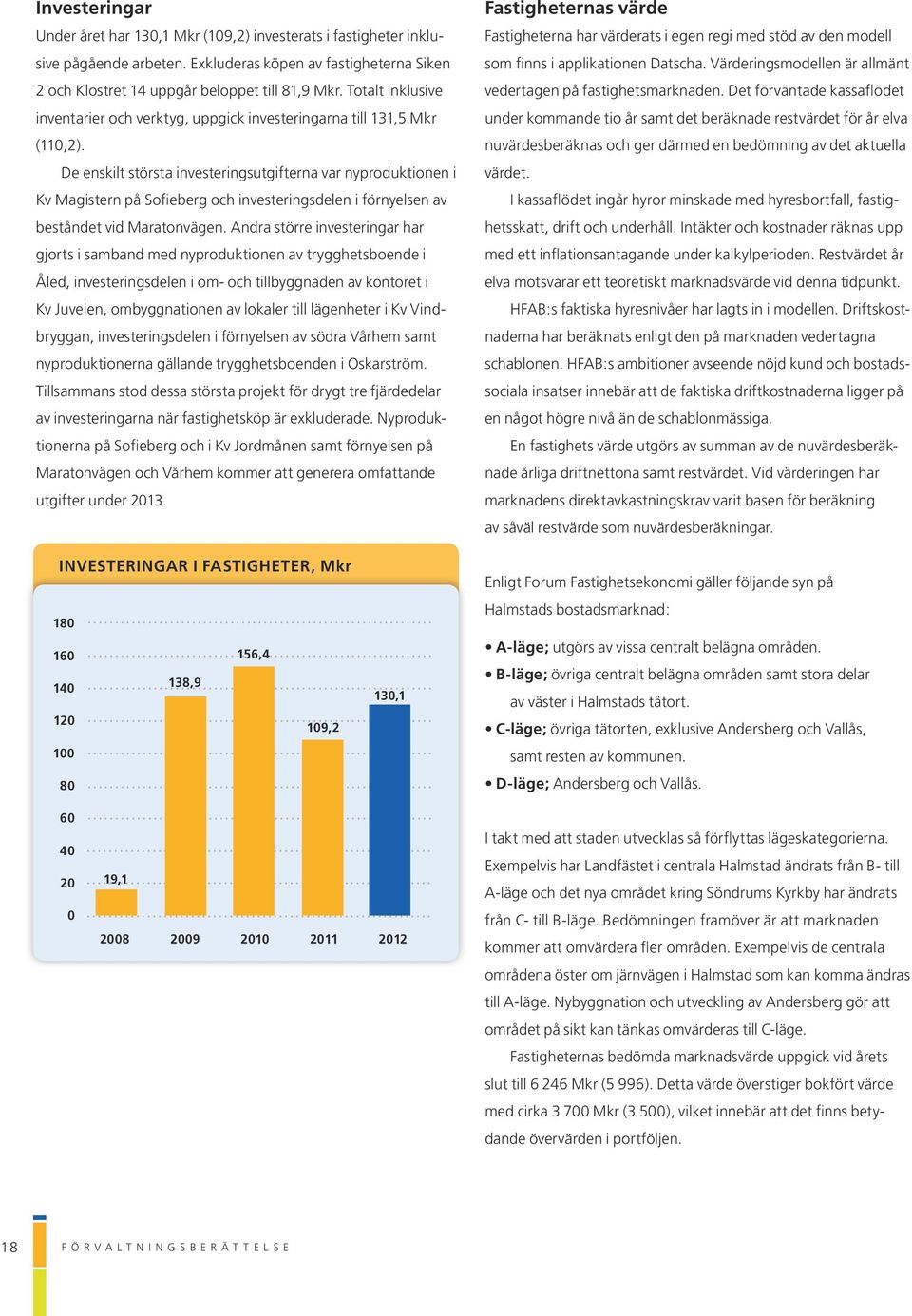 De enskilt största investeringsutgifterna var nyproduktionen i Kv Magistern på Sofieberg och investeringsdelen i förnyelsen av beståndet vid Maratonvägen.