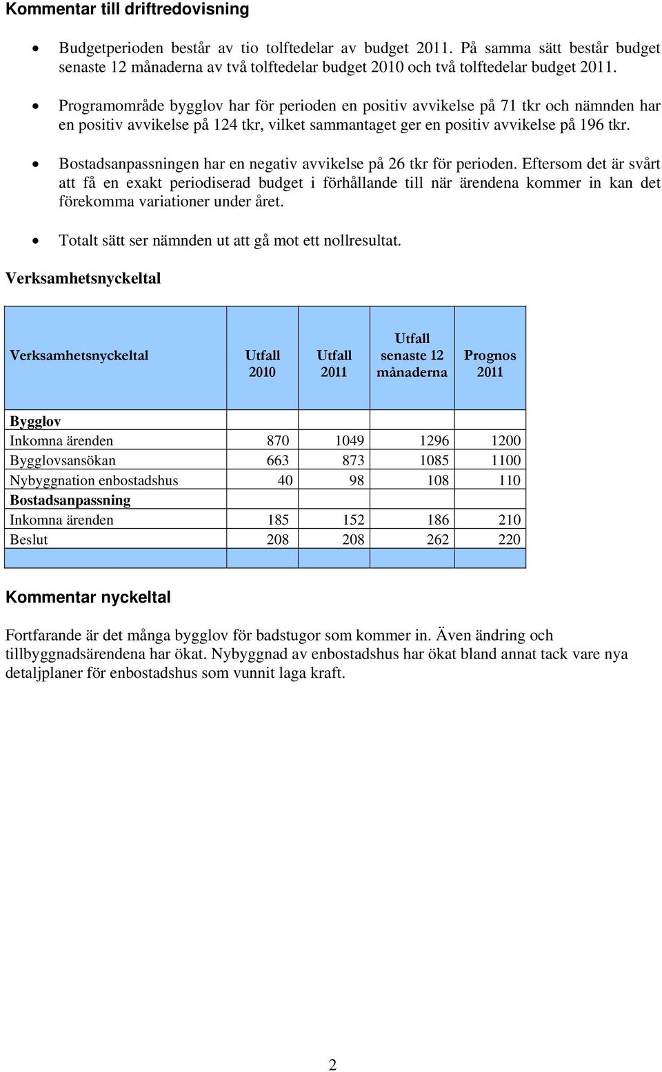 Programområde bygglov har för perioden en positiv avvikelse på 71 tkr och nämnden har en positiv avvikelse på 124 tkr, vilket sammantaget ger en positiv avvikelse på 196 tkr.