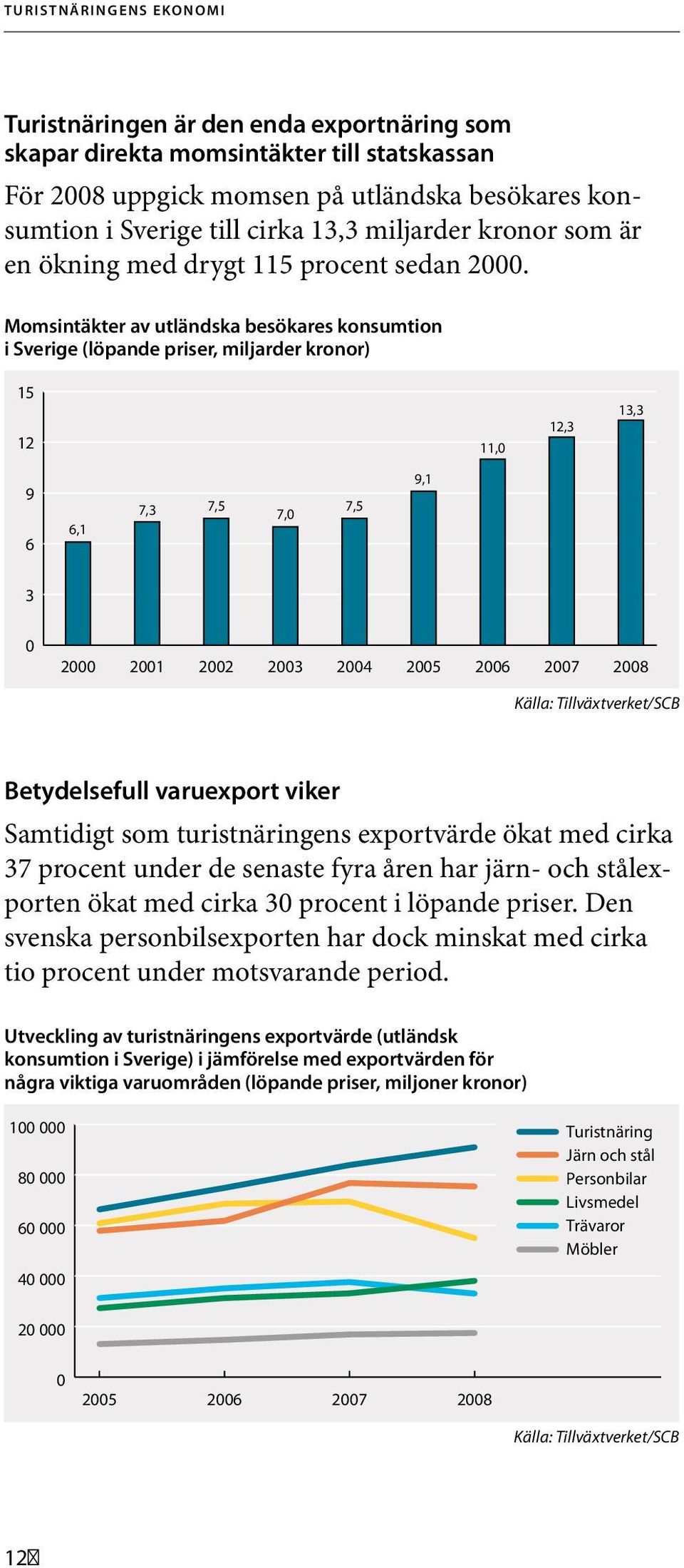 Momsintäkter av utländska besökares konsumtion i Sverige (löpande priser, miljarder kronor) 15 12 11,0 12,3 13,3 9 6 6,1 7,3 7,5 7,0 7,5 9,1 3 0 2000 2001 2002 2003 2004 2005 2006 2007 2008