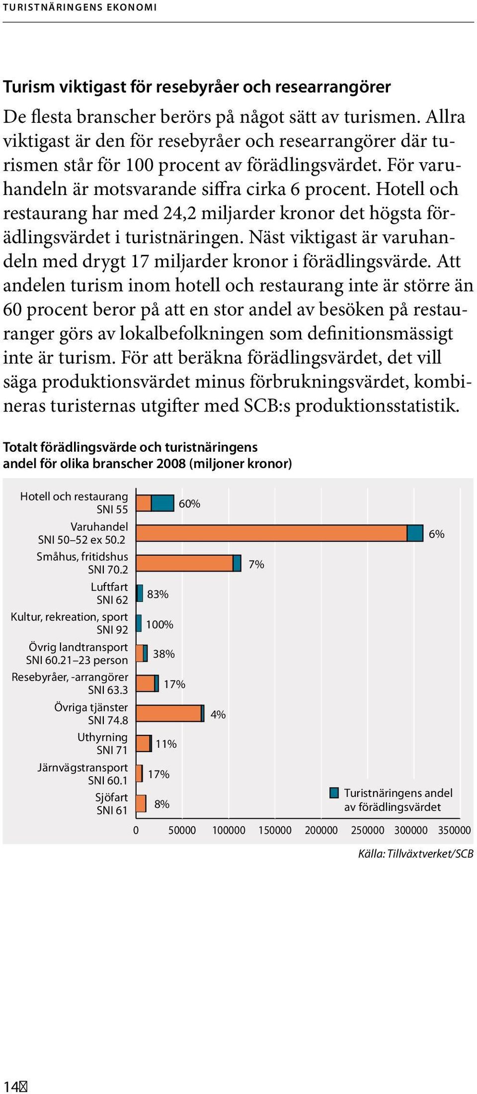 Hotell och restaurang har med 24,2 miljarder kronor det högsta förädlingsvärdet i turistnäringen. Näst viktigast är varuhandeln med drygt 17 miljarder kronor i förädlingsvärde.