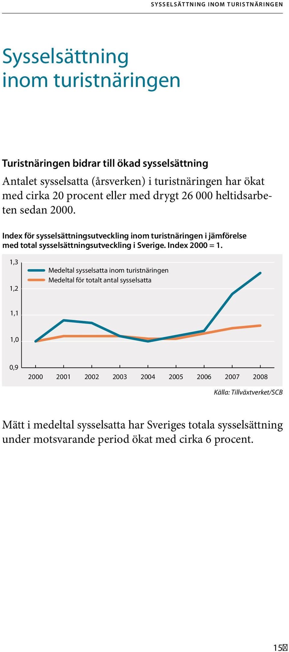 Index för sysselsättningsutveckling inom turistnäringen i jämförelse med total sysselsättningsutveckling i Sverige. Index 2000 = 1.