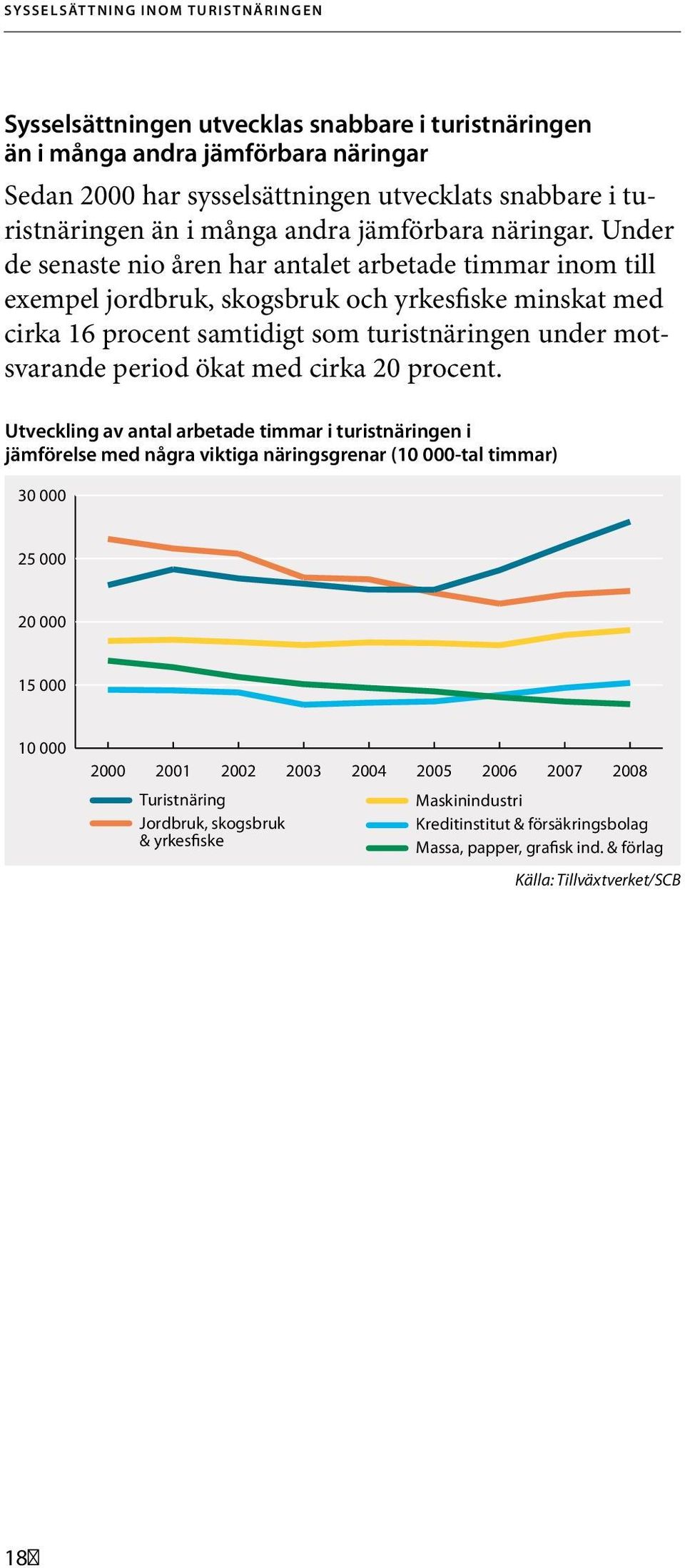 Under de senaste nio åren har antalet arbetade timmar inom till exempel jordbruk, skogsbruk och yrkesfiske minskat med cirka 16 procent samtidigt som turistnäringen under motsvarande period ökat