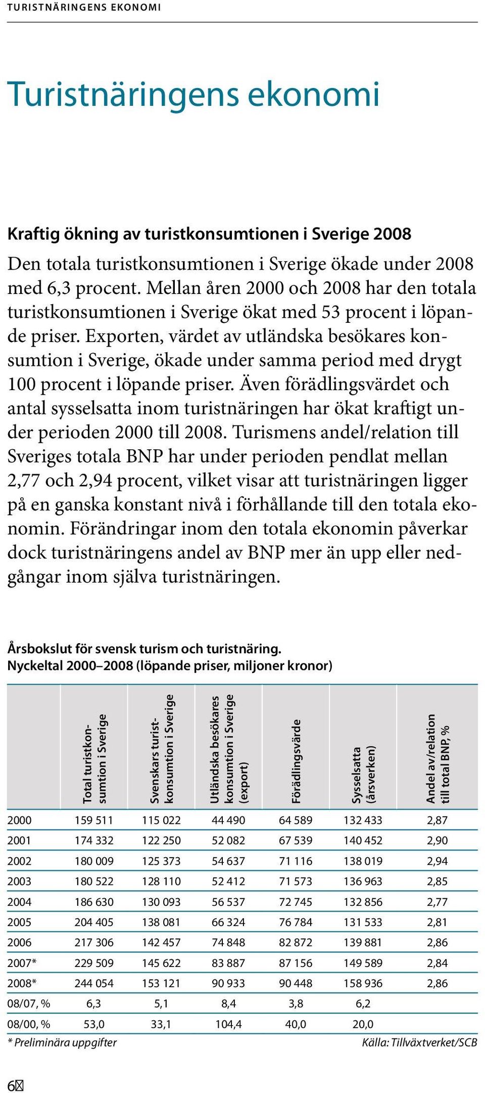 Exporten, värdet av utländska besökares konsumtion i Sverige, ökade under samma period med drygt 100 procent i löpande priser.
