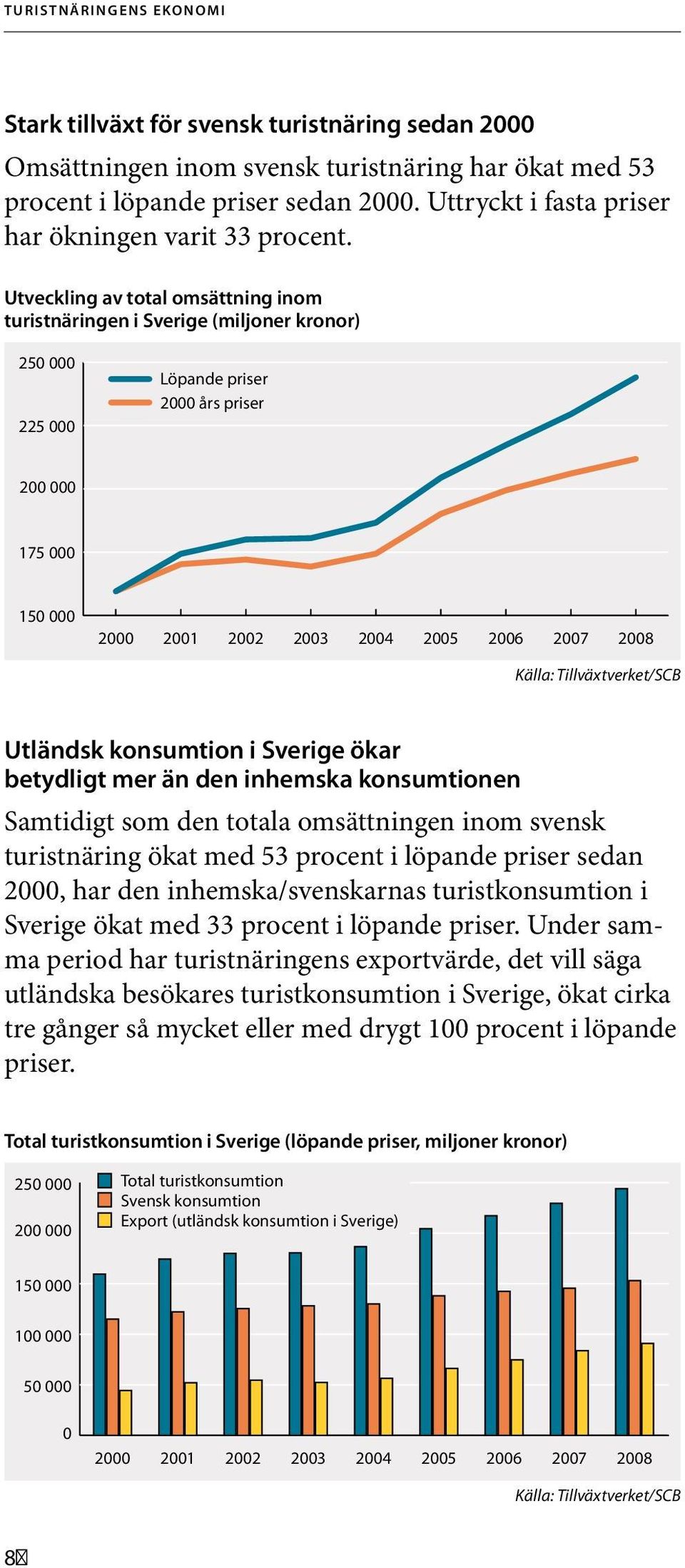 Utveckling av total omsättning inom turistnäringen i Sverige (miljoner kronor) 250 000 225 000 Löpande priser 2000 års priser 200 000 175 000 150 000 2000 2001 2002 2003 2004 2005 2006 2007 2008