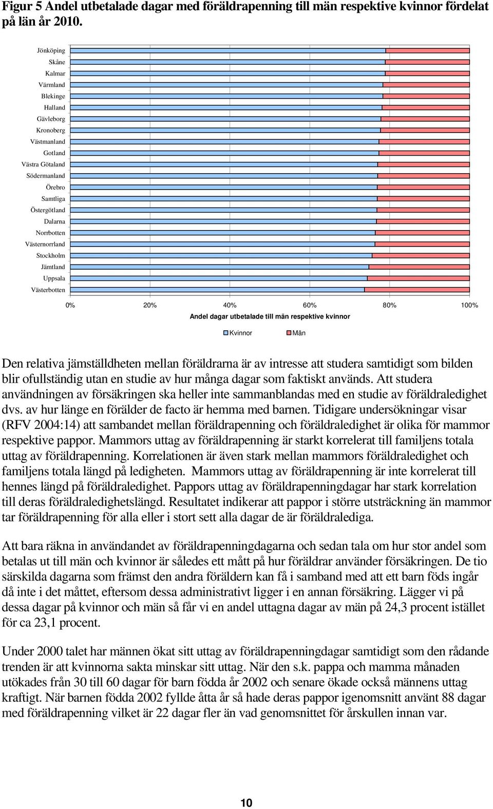 Uppsala Västerbotten 0% 20% 40% 60% 80% 100% Andel dagar utbetalade till män respektive kvinnor Kvinnor Män Den relativa jämställdheten mellan föräldrarna är av intresse att studera samtidigt som