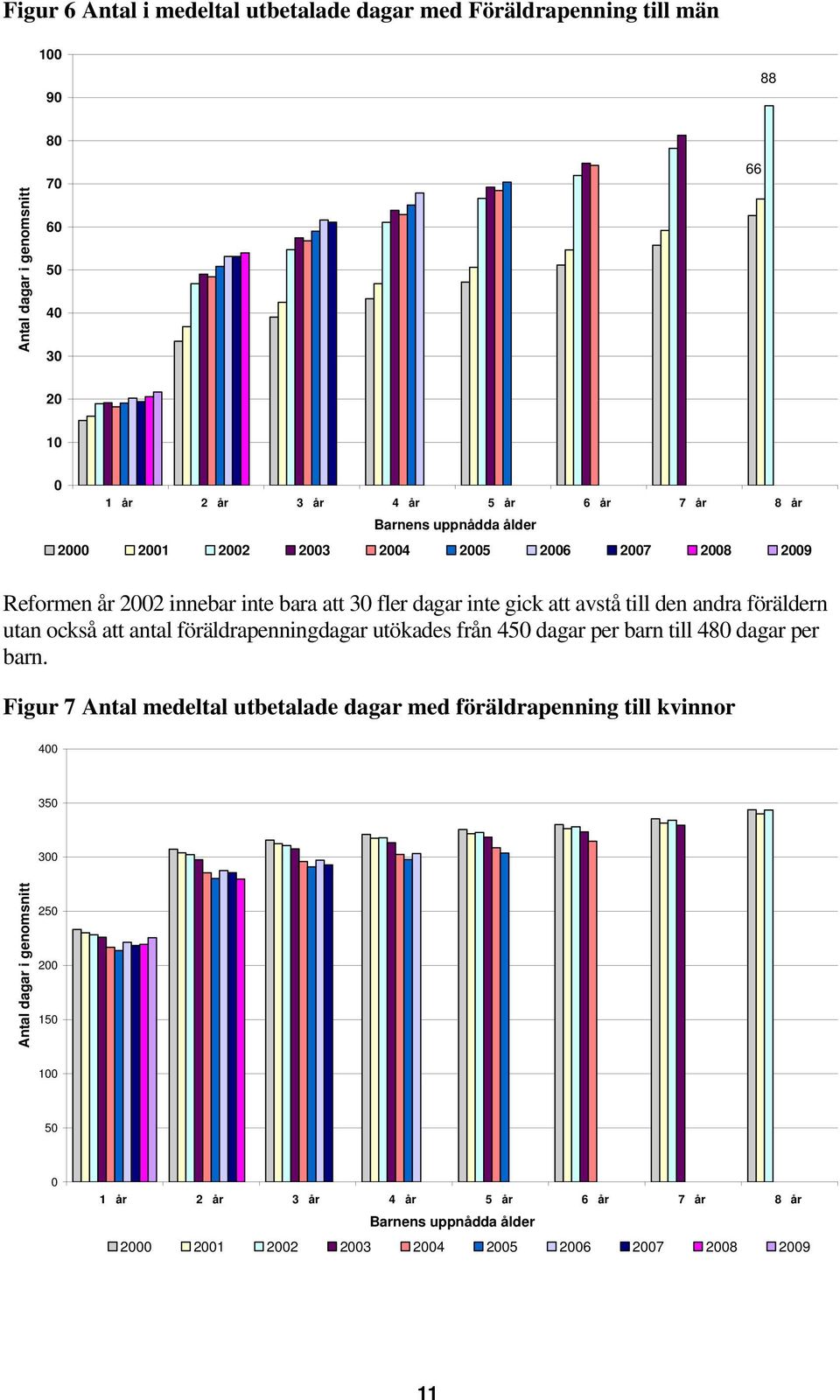 föräldern utan också att antal föräldrapenningdagar utökades från 450 dagar per barn till 480 dagar per barn.