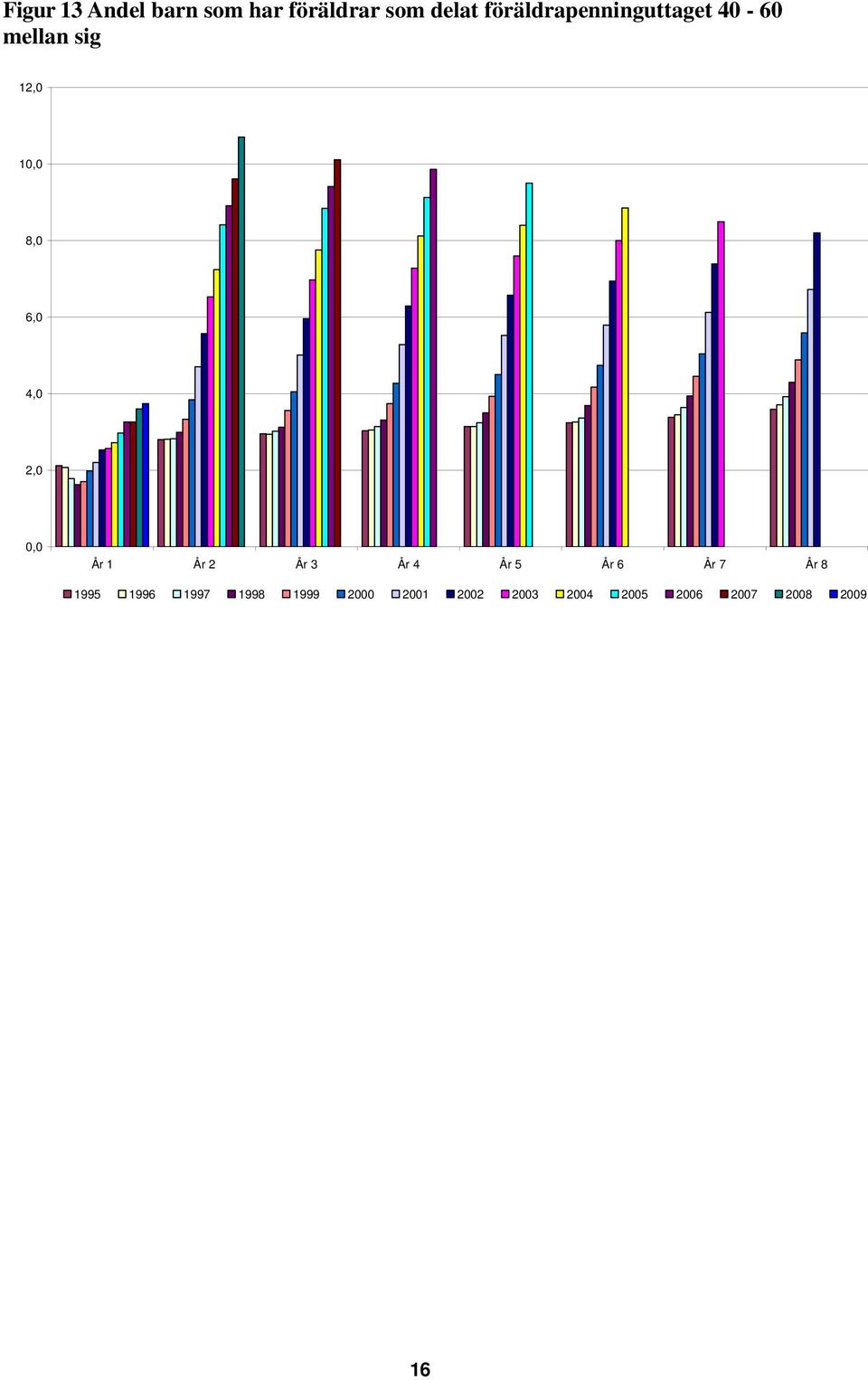 4,0 2,0 0,0 År 1 År 2 År 3 År 4 År 5 År 6 År 7 År 8 1995