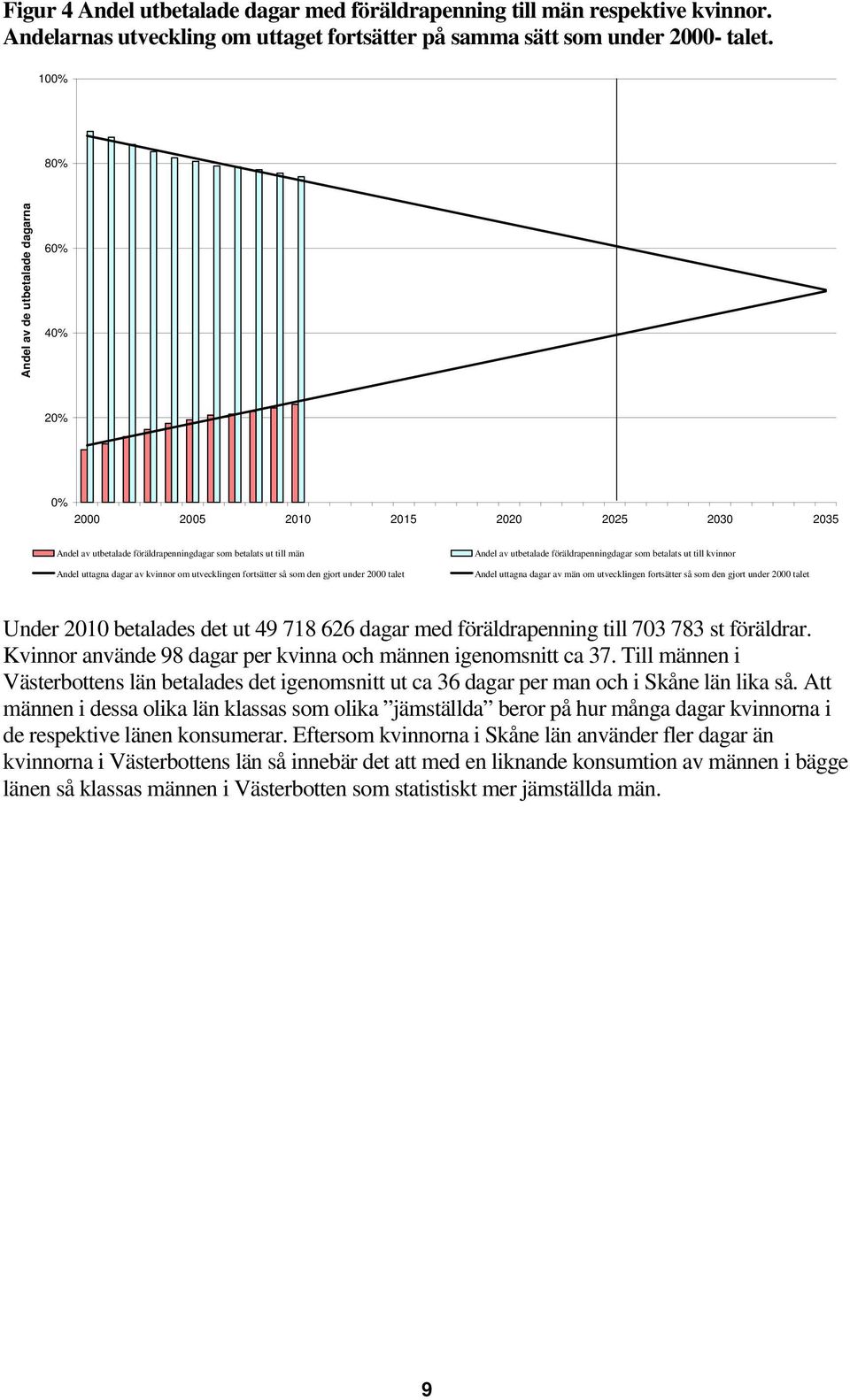 utvecklingen fortsätter så som den gjort under 2000 talet Andel av utbetalade föräldrapenningdagar som betalats ut till kvinnor Andel uttagna dagar av män om utvecklingen fortsätter så som den gjort