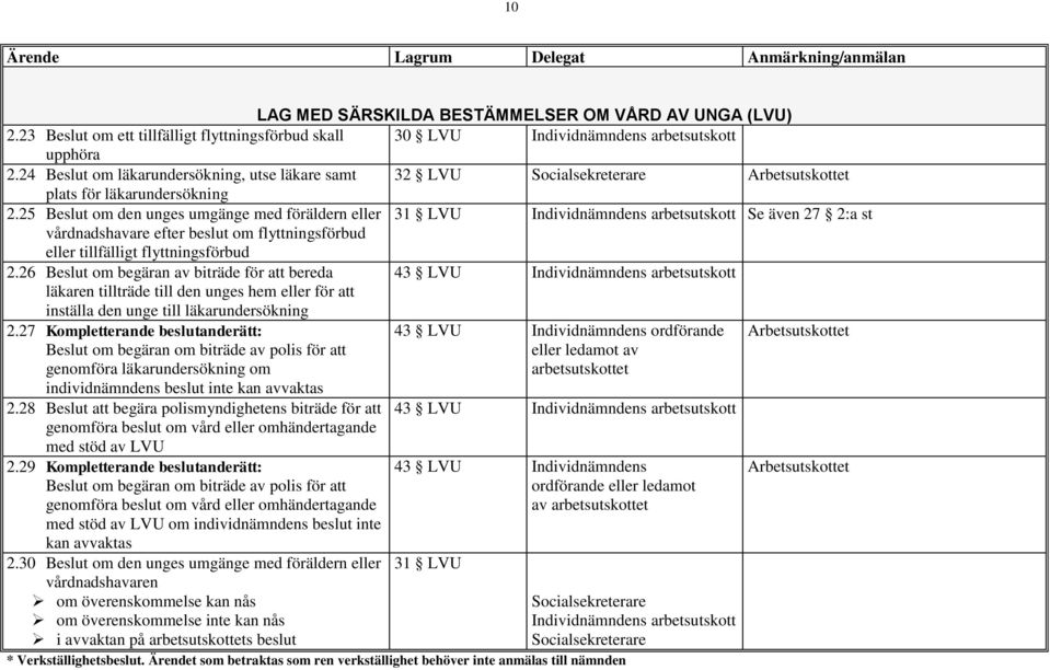 25 Beslut om den unges umgänge med föräldern eller 31 LVU Individnämndens arbetsutskott Se även 27 2:a st vårdnadshavare efter beslut om flyttningsförbud eller tillfälligt flyttningsförbud 2.