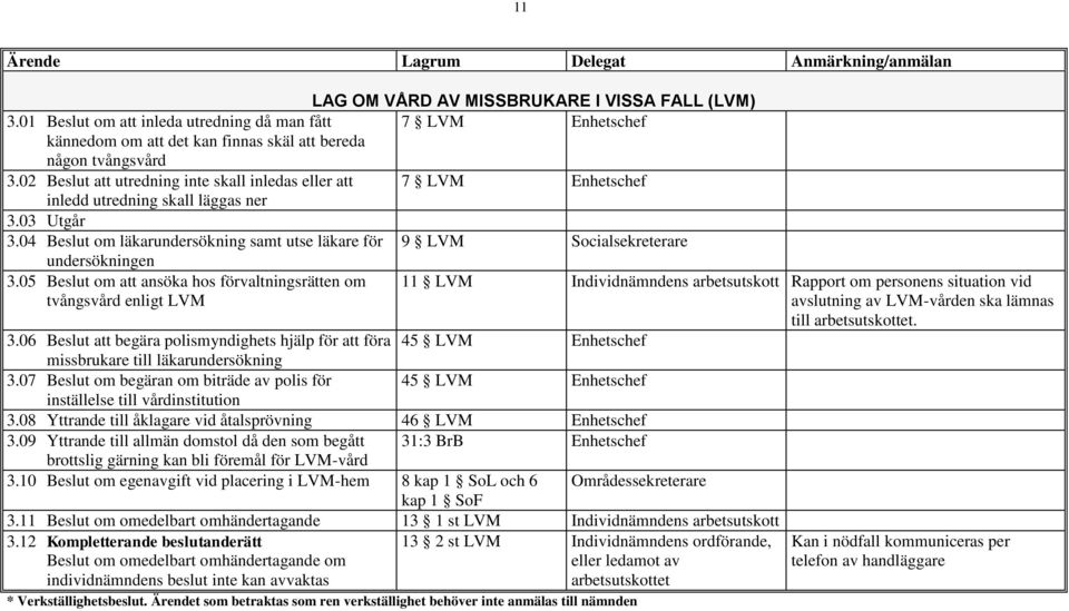 05 Beslut om att ansöka hos förvaltningsrätten om tvångsvård enligt LVM 11 LVM Individnämndens arbetsutskott Rapport om personens situation vid avslutning av LVM-vården ska lämnas till