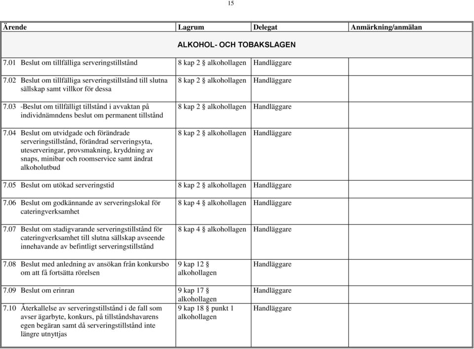 04 Beslut om utvidgade och förändrade serveringstillstånd, förändrad serveringsyta, uteserveringar, provsmakning, kryddning av snaps, minibar och roomservice samt ändrat alkoholutbud 8 kap 2