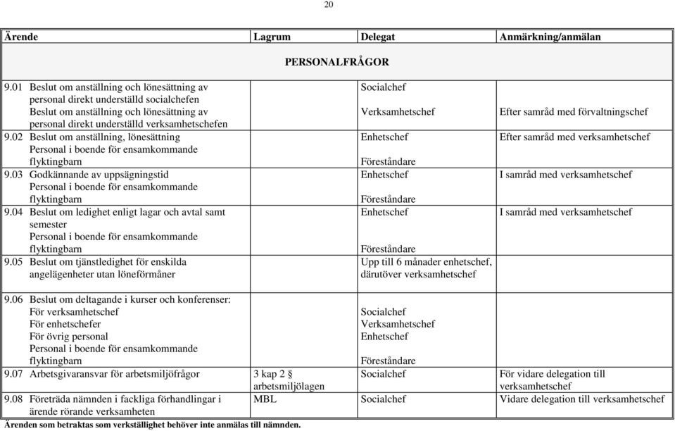 04 Beslut om ledighet enligt lagar och avtal samt semester Personal i boende för ensamkommande flyktingbarn 9.