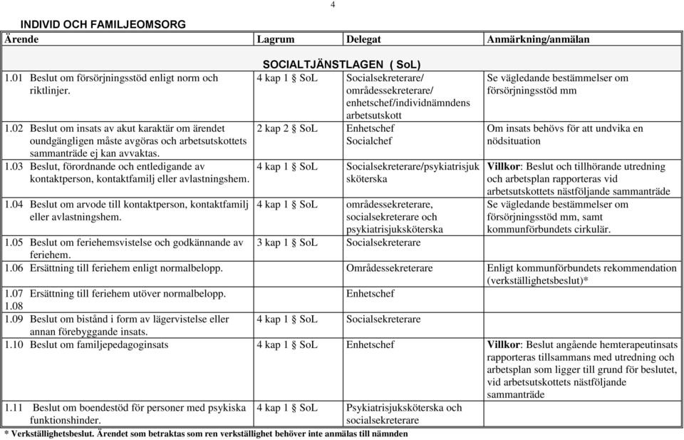 4 SOCIALTJÄNSTLAGEN ( SoL) 4 kap 1 SoL Socialsekreterare/ områdessekreterare/ enhetschef/individnämndens arbetsutskott 2 kap 2 SoL Socialchef 4 kap 1 SoL Socialsekreterare/psykiatrisjuk sköterska 4