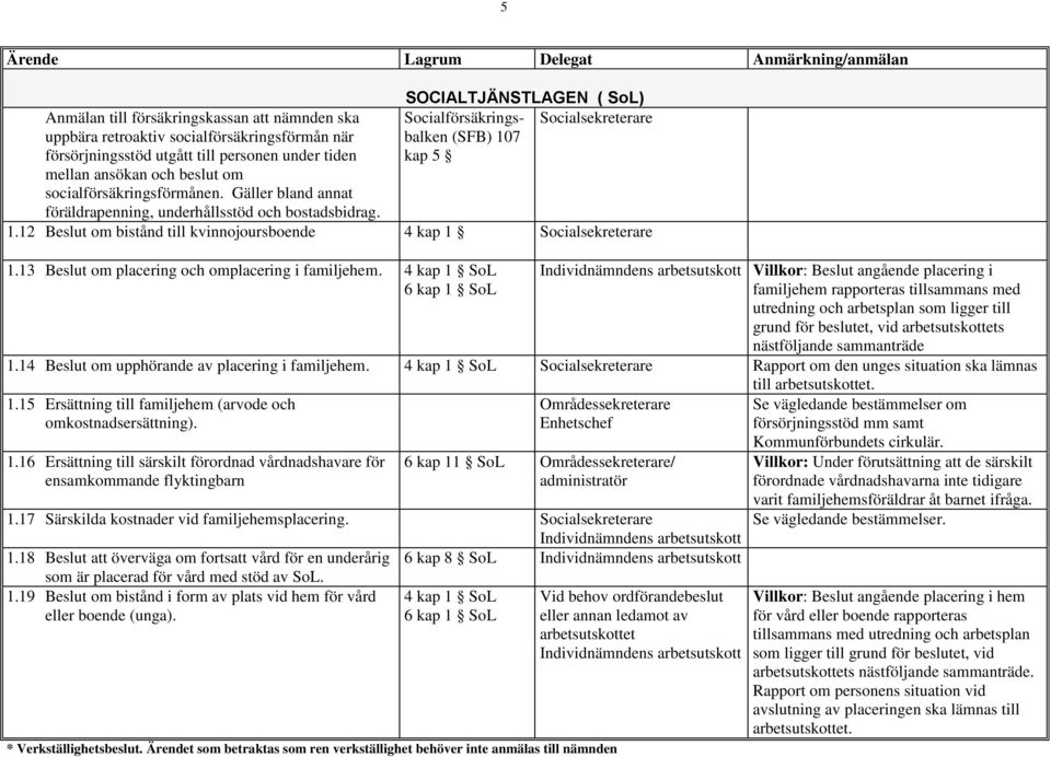 12 Beslut om bistånd till kvinnojoursboende 4 kap 1 Socialsekreterare 1.13 Beslut om placering och omplacering i familjehem.